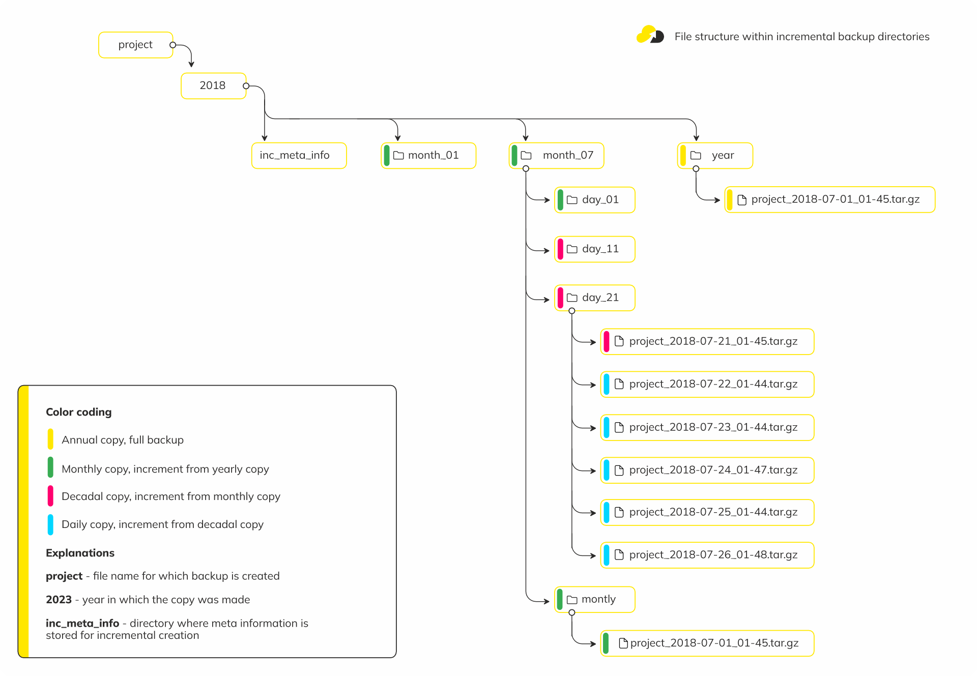 File structure within incremental backup directories